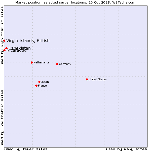 Market position of Uzbekistan vs. Nicaragua vs. Virgin Islands, British