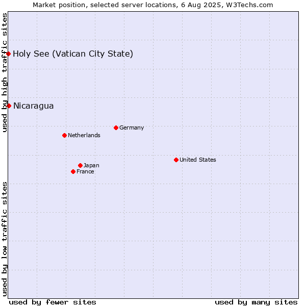 Market position of Nicaragua vs. Holy See (Vatican City State)