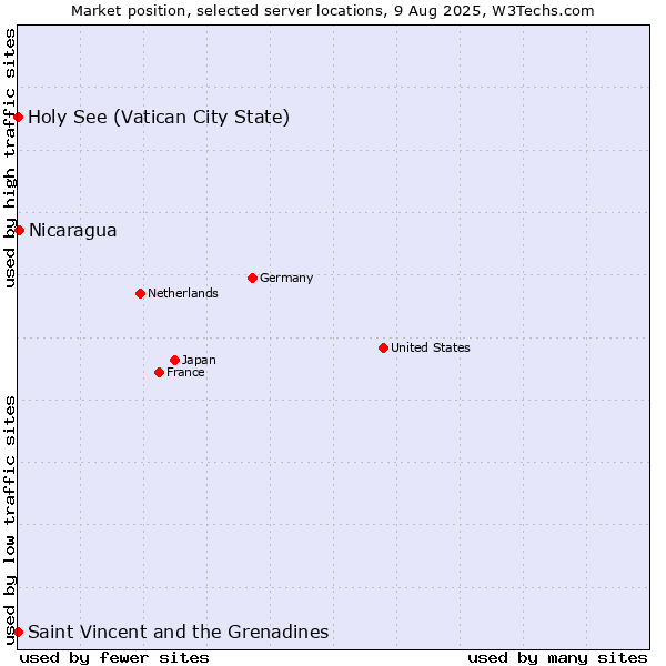 Market position of Nicaragua vs. Holy See (Vatican City State) vs. Saint Vincent and the Grenadines