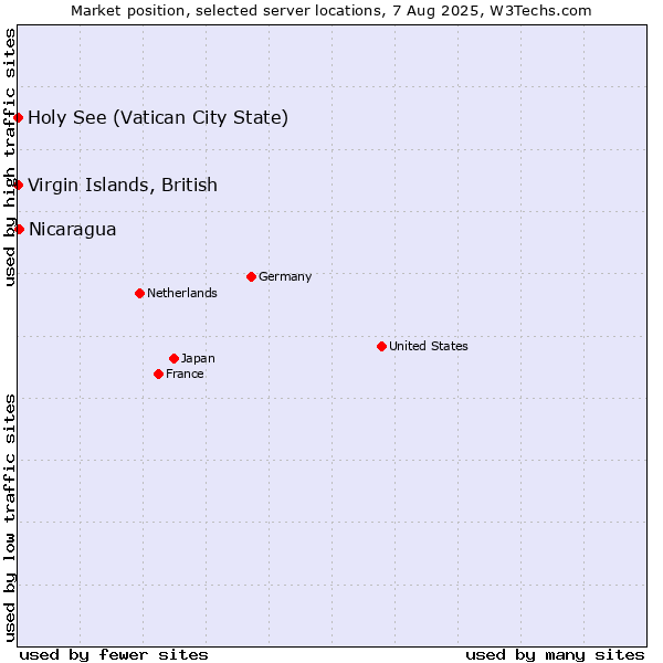 Market position of Virgin Islands, British vs. Nicaragua vs. Holy See (Vatican City State)