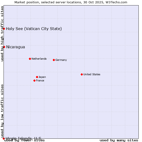 Market position of Nicaragua vs. Holy See (Vatican City State) vs. Virgin Islands, U.S.
