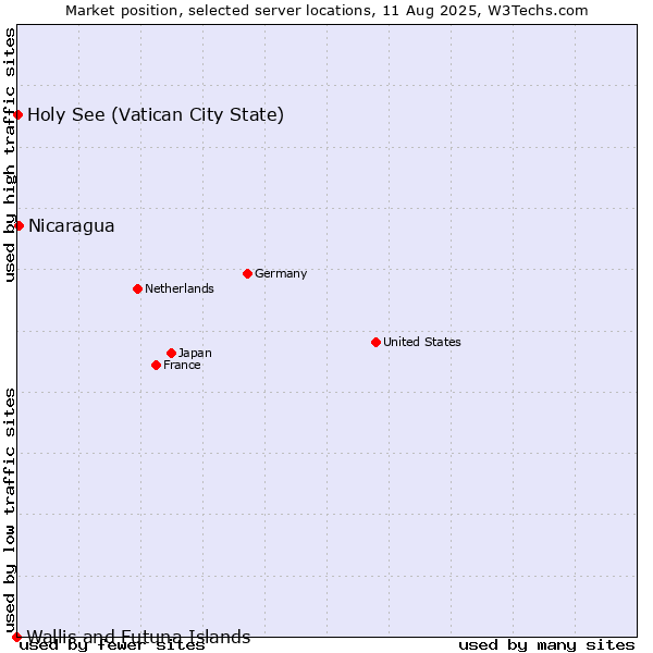 Market position of Nicaragua vs. Holy See (Vatican City State) vs. Wallis and Futuna Islands