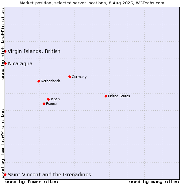 Market position of Nicaragua vs. Virgin Islands, British vs. Saint Vincent and the Grenadines