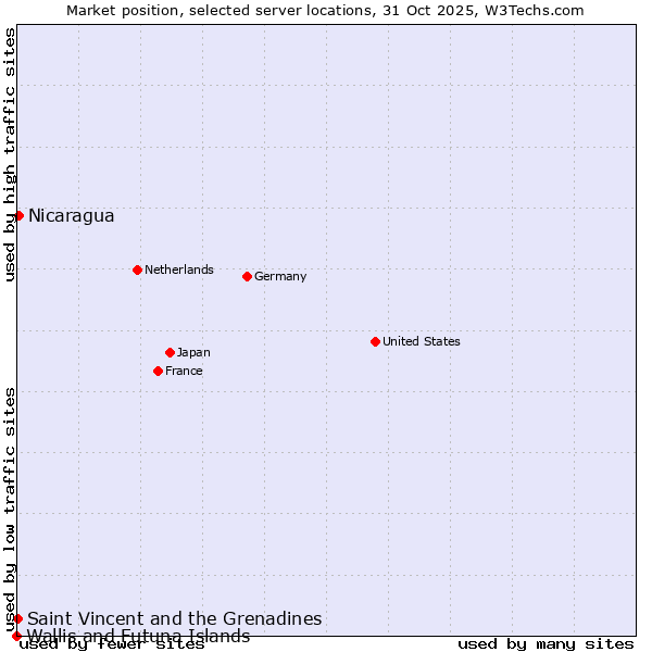Market position of Nicaragua vs. Saint Vincent and the Grenadines vs. Wallis and Futuna Islands