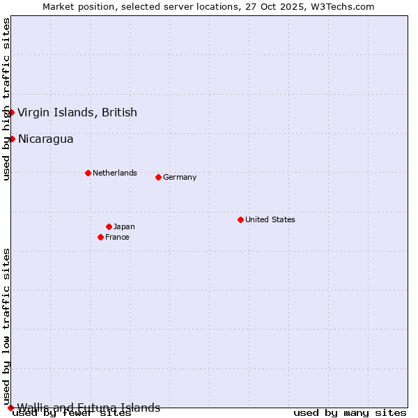 Market position of Nicaragua vs. Virgin Islands, British vs. Wallis and Futuna Islands