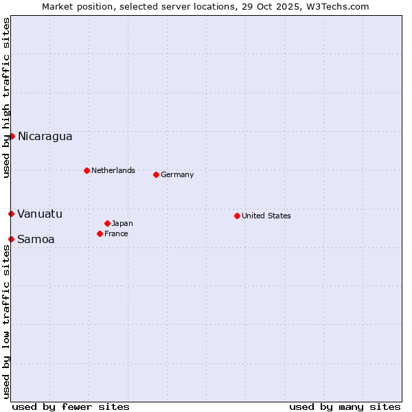 Market position of Nicaragua vs. Samoa vs. Vanuatu