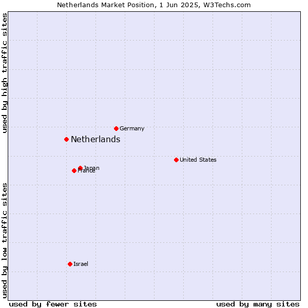Market position of Netherlands
