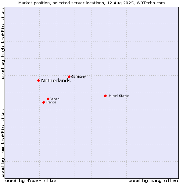 Market position of Netherlands and territories vs. Netherlands