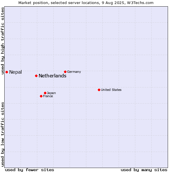 Market position of Netherlands and territories vs. Netherlands vs. Nepal