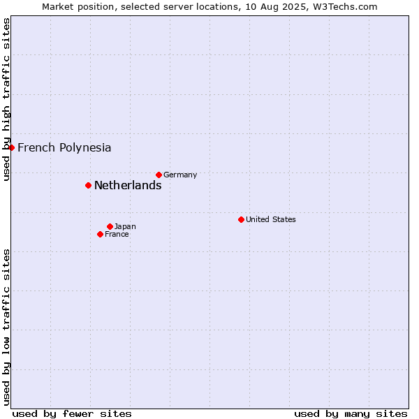 Market position of Netherlands and territories vs. Netherlands vs. French Polynesia