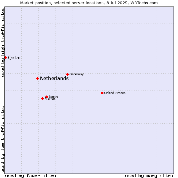Market position of Netherlands and territories vs. Netherlands vs. Qatar