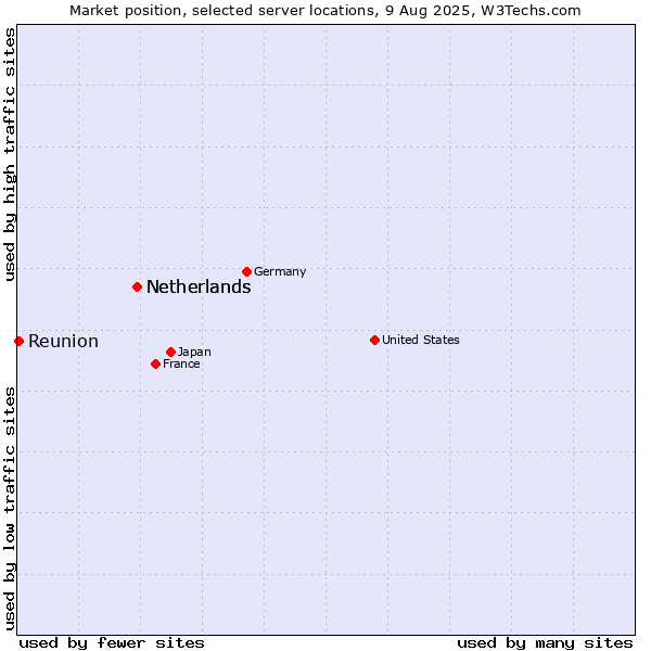 Market position of Netherlands and territories vs. Netherlands vs. Reunion