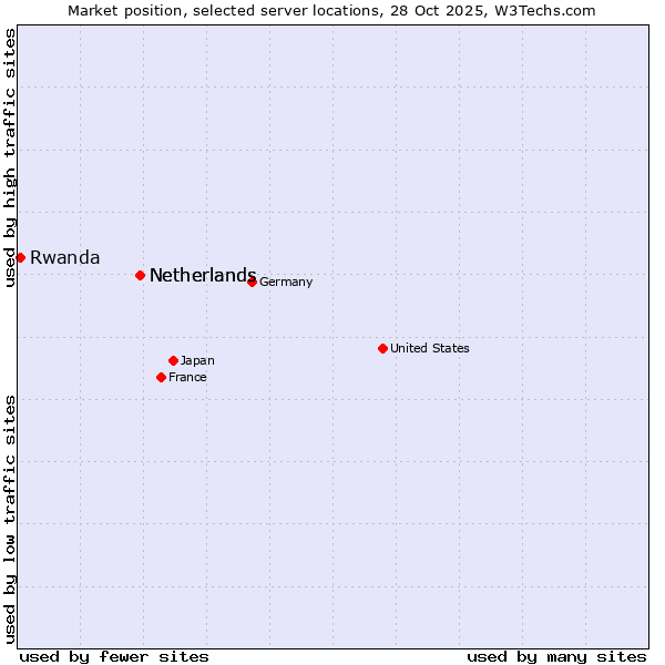 Market position of Netherlands and territories vs. Netherlands vs. Rwanda
