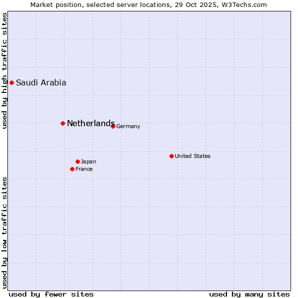 Market position of Netherlands and territories vs. Netherlands vs. Saudi Arabia