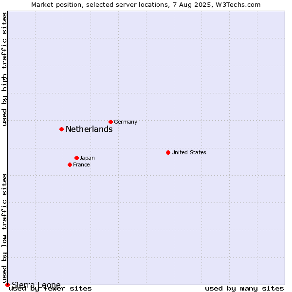 Market position of Netherlands and territories vs. Netherlands vs. Sierra Leone