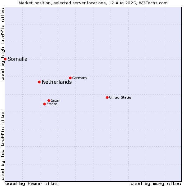 Market position of Netherlands and territories vs. Netherlands vs. Somalia