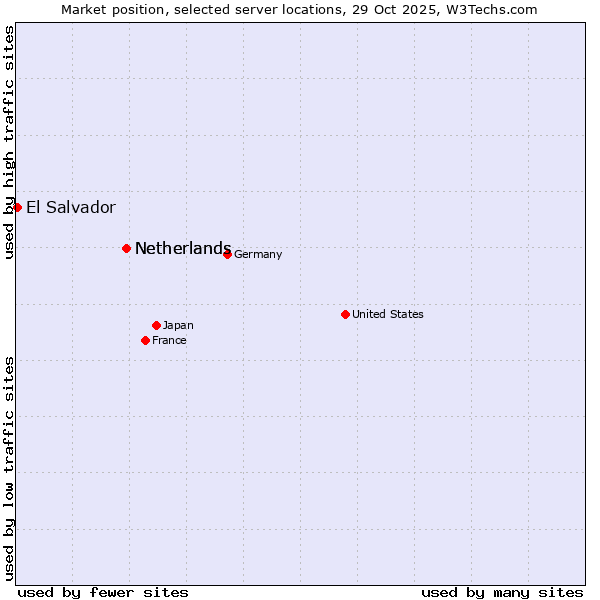 Market position of Netherlands and territories vs. Netherlands vs. El Salvador
