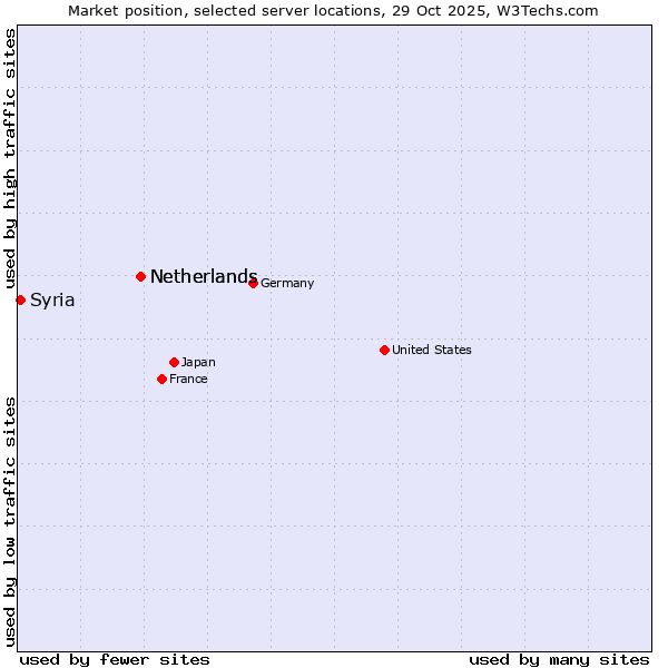Market position of Netherlands and territories vs. Netherlands vs. Syria