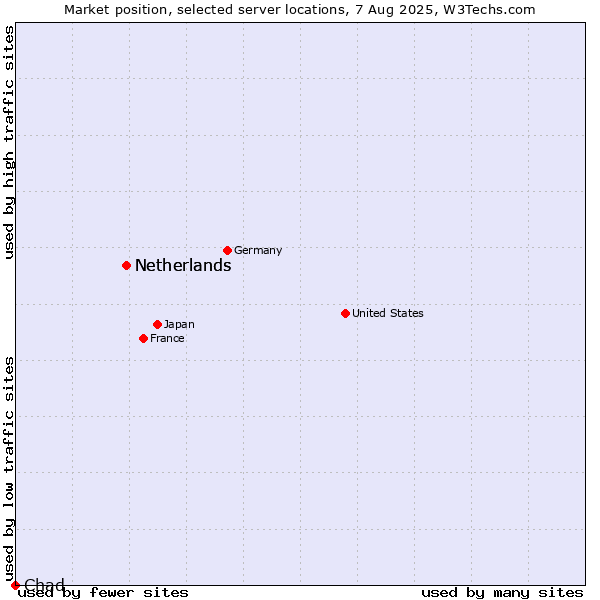 Market position of Netherlands and territories vs. Netherlands vs. Chad