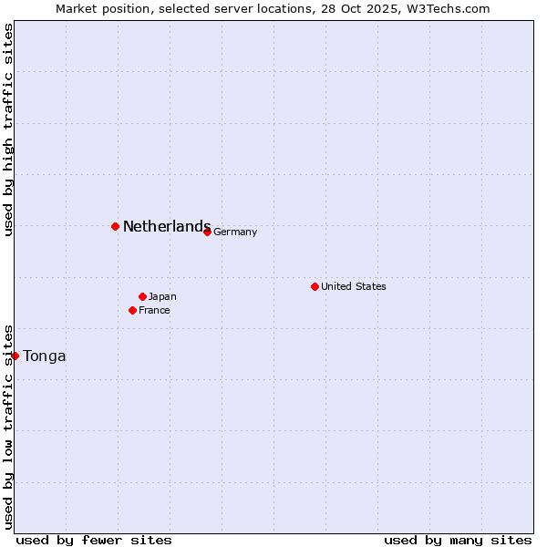 Market position of Netherlands and territories vs. Netherlands vs. Tonga