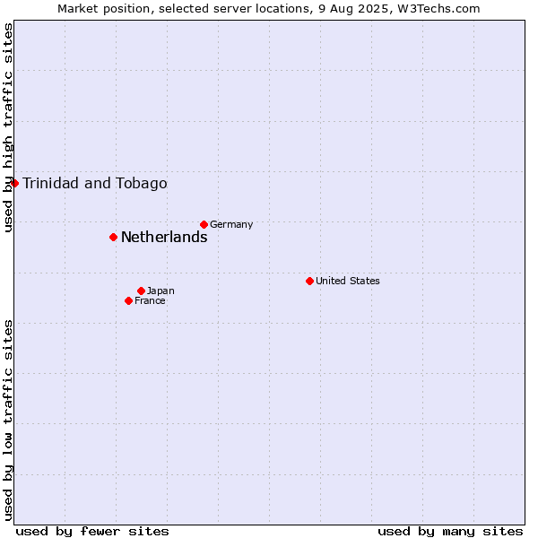 Market position of Netherlands and territories vs. Netherlands vs. Trinidad and Tobago