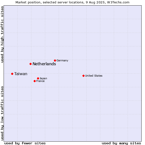 Market position of Netherlands and territories vs. Netherlands vs. Taiwan