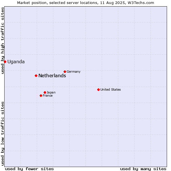 Market position of Netherlands and territories vs. Netherlands vs. Uganda