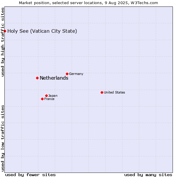 Market position of Netherlands and territories vs. Netherlands vs. Holy See (Vatican City State)