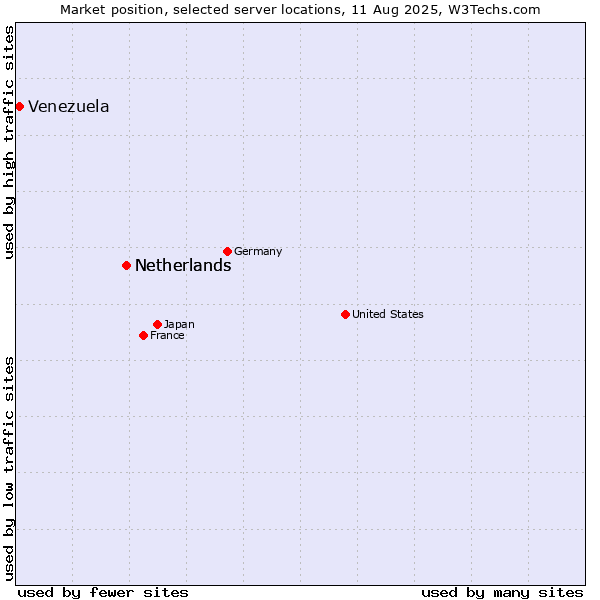 Market position of Netherlands and territories vs. Netherlands vs. Venezuela