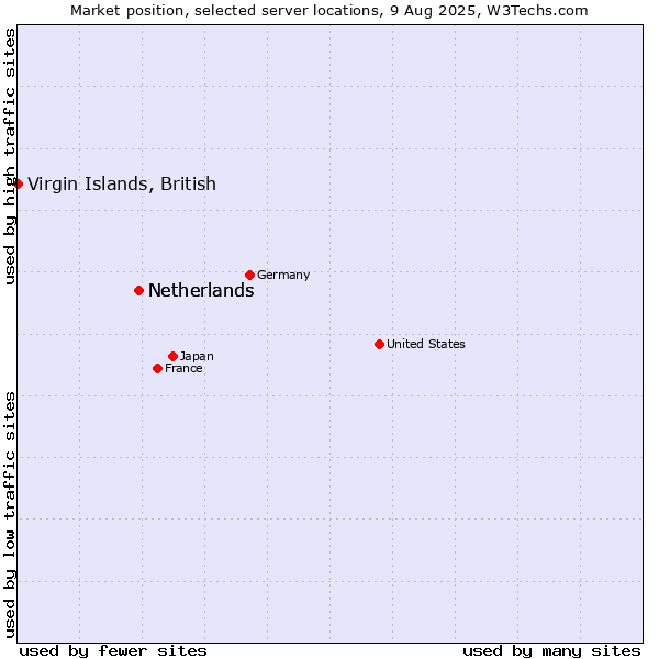 Market position of Netherlands and territories vs. Netherlands vs. Virgin Islands, British