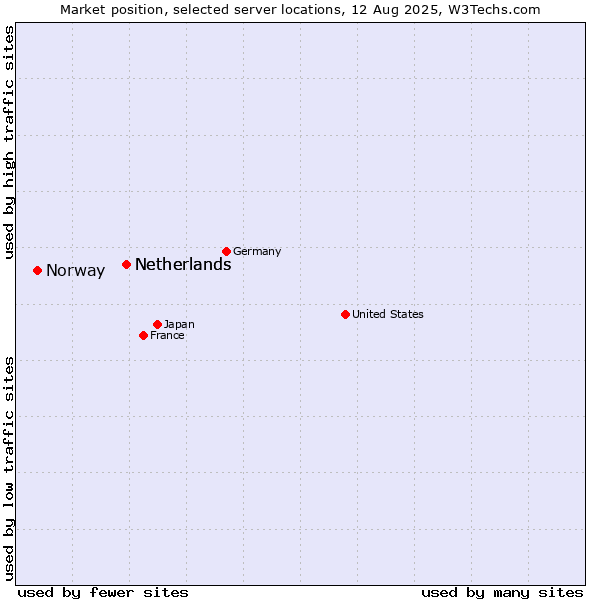 Market position of Netherlands vs. Norway