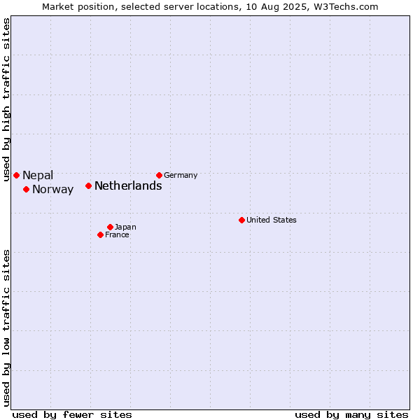 Market position of Netherlands vs. Norway vs. Nepal