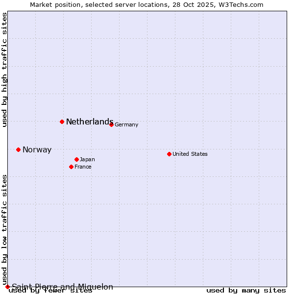 Market position of Netherlands vs. Norway vs. Saint Pierre and Miquelon