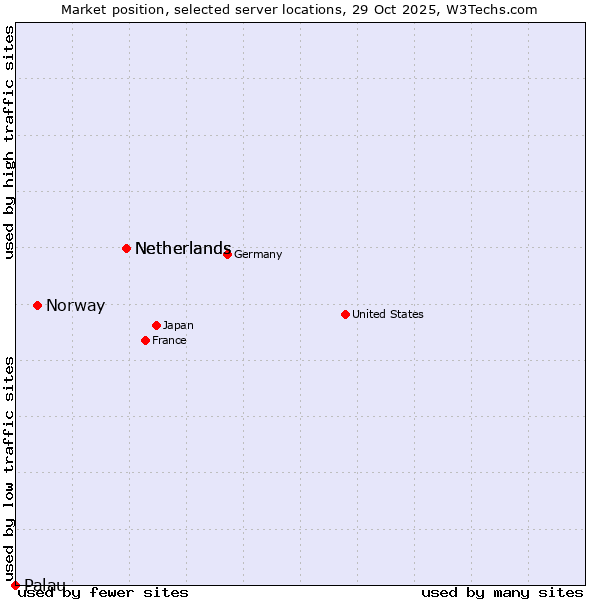 Market position of Netherlands vs. Norway vs. Palau