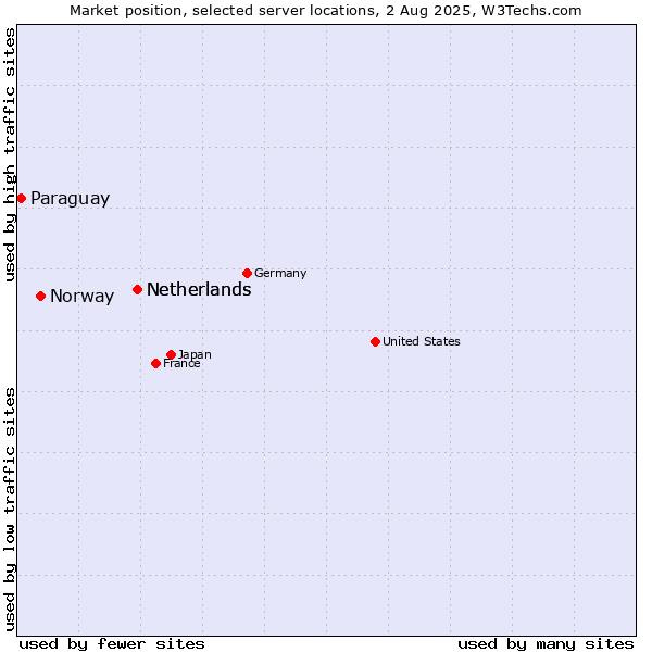 Market position of Netherlands vs. Norway vs. Paraguay