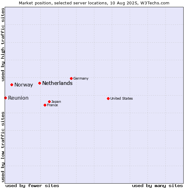 Market position of Netherlands vs. Norway vs. Reunion