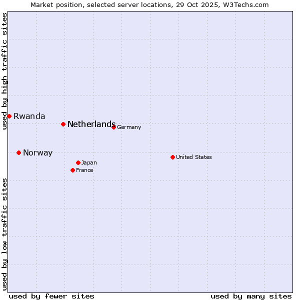 Market position of Netherlands vs. Norway vs. Rwanda