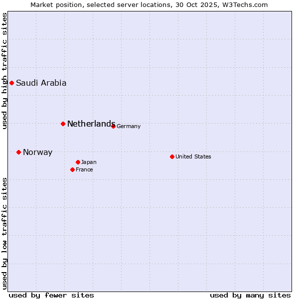 Market position of Netherlands vs. Norway vs. Saudi Arabia