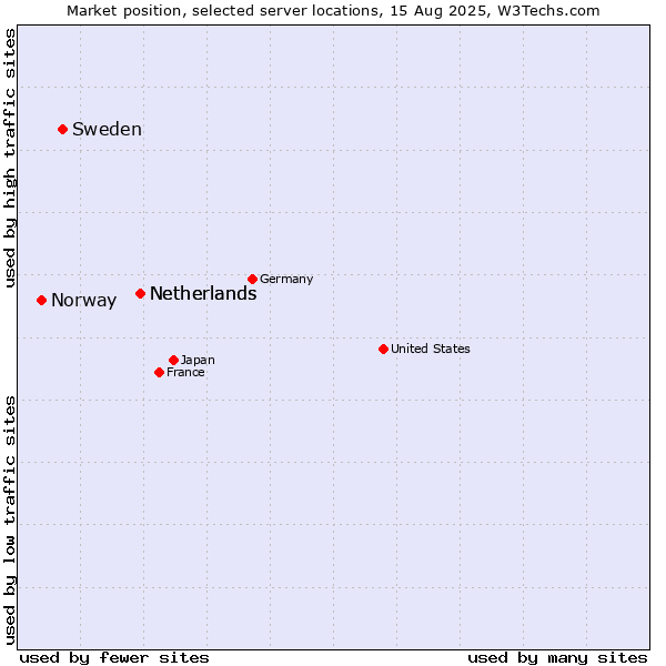 Market position of Netherlands vs. Sweden vs. Norway