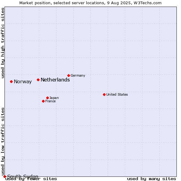 Market position of Netherlands vs. Norway vs. South Sudan