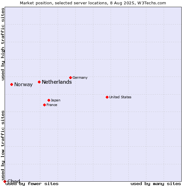 Market position of Netherlands vs. Norway vs. Chad