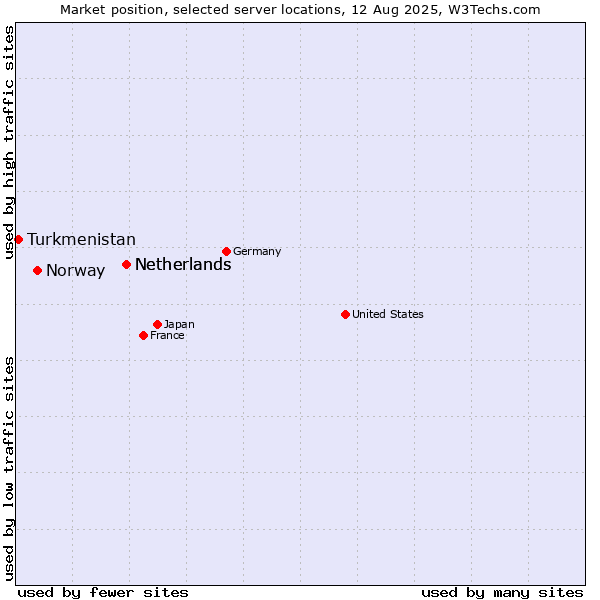 Market position of Netherlands vs. Norway vs. Turkmenistan