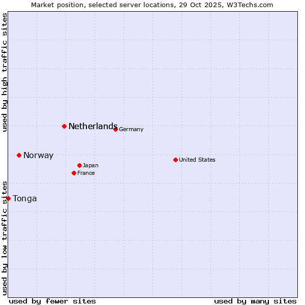 Market position of Netherlands vs. Norway vs. Tonga
