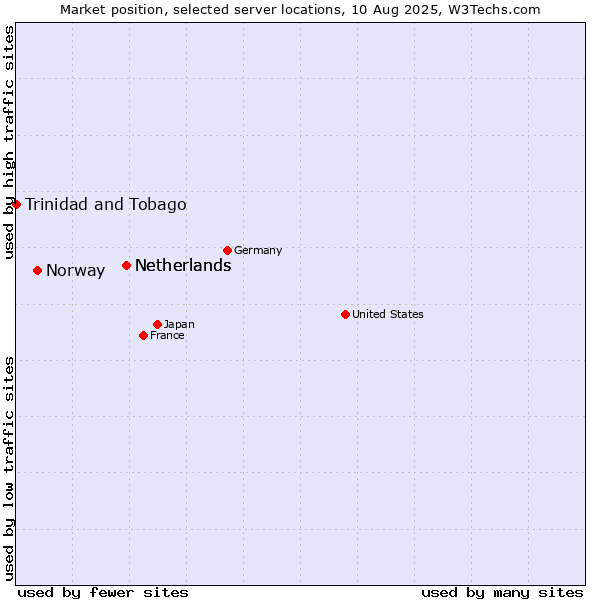 Market position of Netherlands vs. Norway vs. Trinidad and Tobago