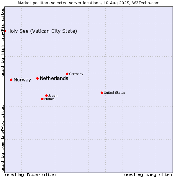 Market position of Netherlands vs. Norway vs. Holy See (Vatican City State)
