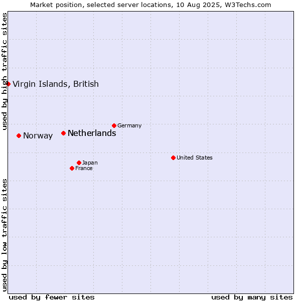Market position of Netherlands vs. Norway vs. Virgin Islands, British