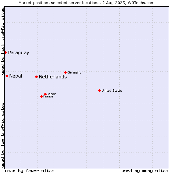 Market position of Netherlands vs. Nepal vs. Paraguay