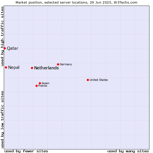 Market position of Netherlands vs. Nepal vs. Qatar