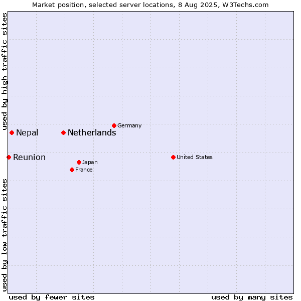 Market position of Netherlands vs. Nepal vs. Reunion