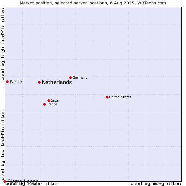 Market position of Netherlands vs. Nepal vs. Sierra Leone
